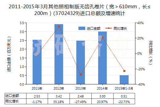 2011-2015年3月其他照相制版無齒孔卷片（寬＞610mm，長≤200m）(37024329)進口總額及增速統(tǒng)計